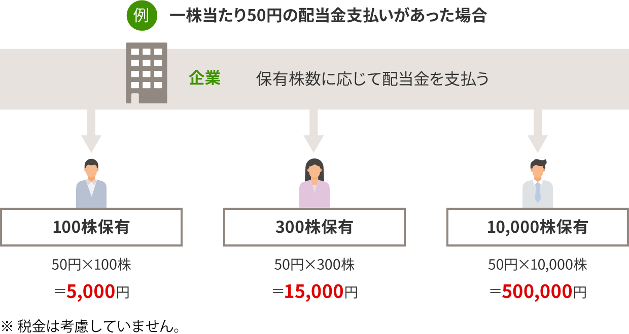 図：配当金の例