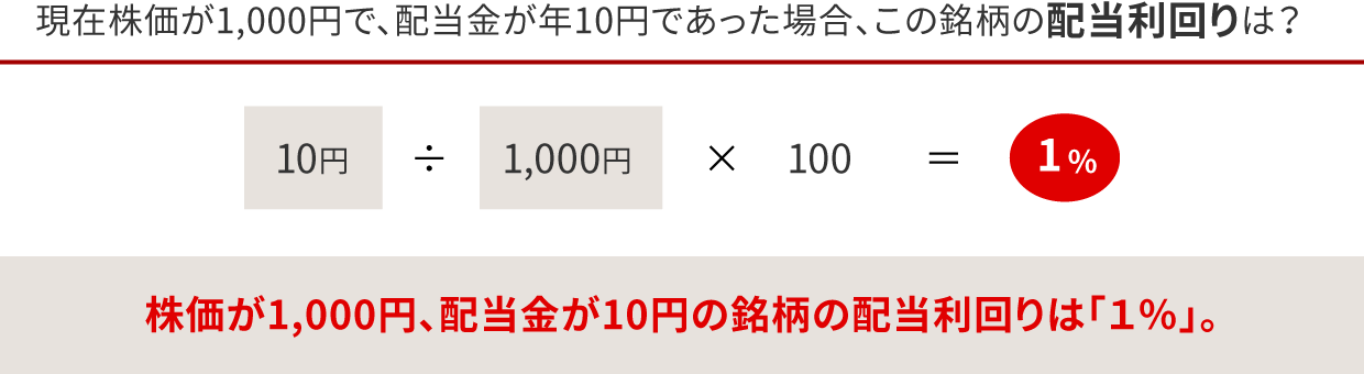 現在株価が1,000円で、配当金が年10円であった場合、この銘柄の配当利回りは？ 10円÷1,000円×100＝1％ 株価が1,000円、配当金が10円の銘柄の配当利回りは「1%」。