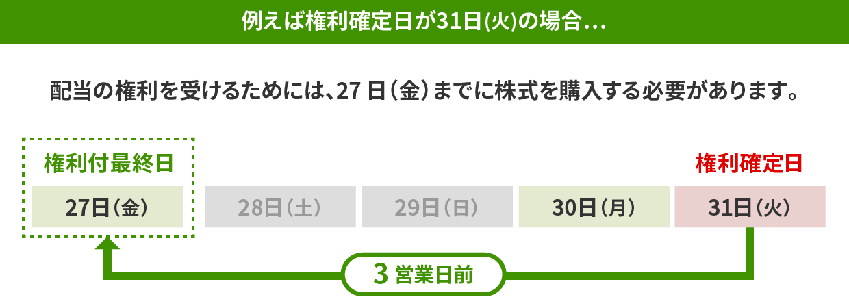 例えば権利確定日が31日（火）の場合…配当の権利を受けるためには、27日（金）までに株式を購入する必要があります。