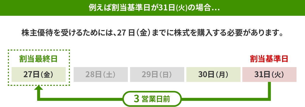 例えば割当基準日が31日(火)の場合…株主優待を受けるためには、27日(金)までに株式を購入する必要があります。