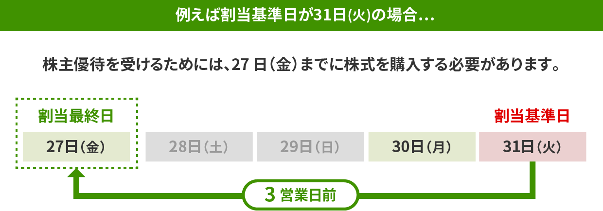 例えば割当基準日が31日（火）の場合…株主優待を受けるためには、27日（金）までに株式を購入する必要があります。