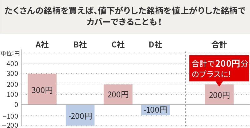 たくさんの銘柄を買えば、値下がりした銘柄を値上がりした銘柄でカバーできることも！