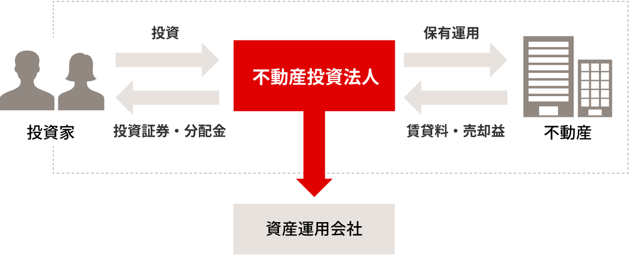 図：不動産投資信託（REIT：Real Estate Investment Trust）とは