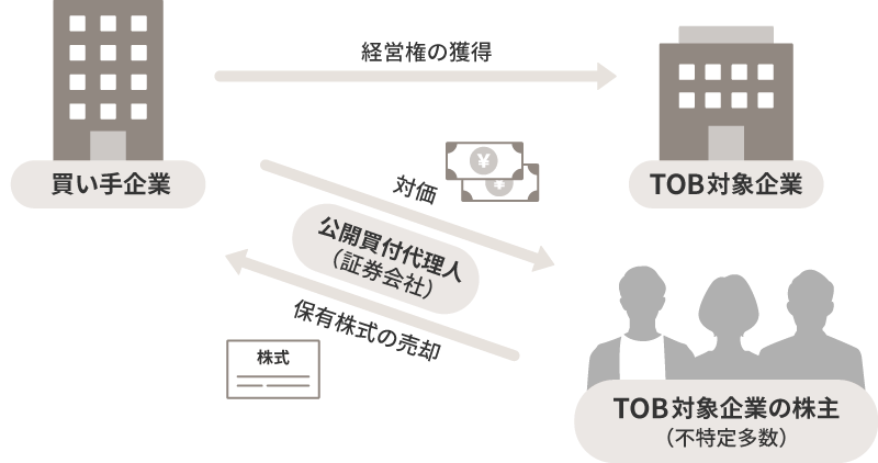 TOB（公開買付け）｜国内株式｜商品・サービス｜野村證券