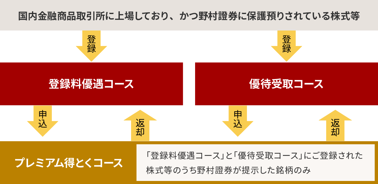 図：野村の株式得とく登録 3つのコース