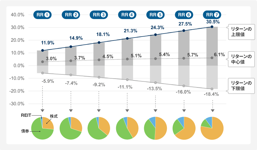 各リスク水準ごとの「リスク・リターン」と「資産配分比率」の図