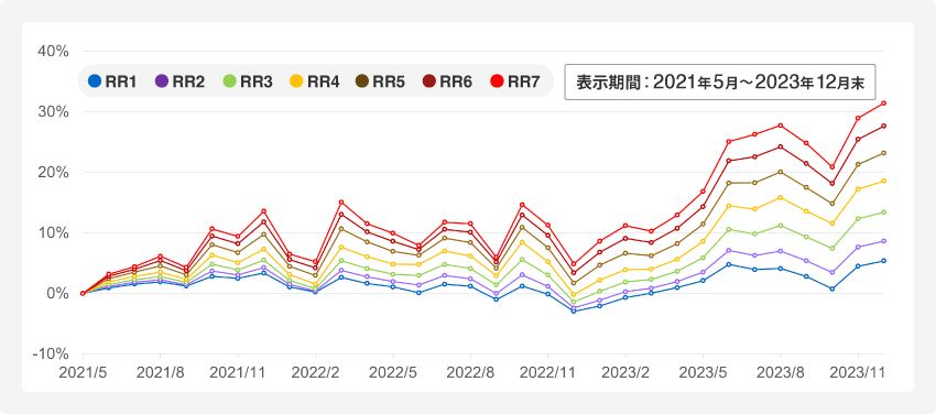 ご参考の運用データの図