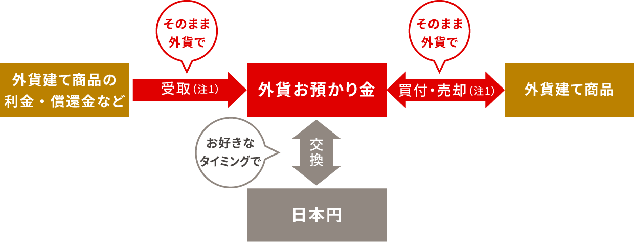 図：外貨決済サービスのイメージ