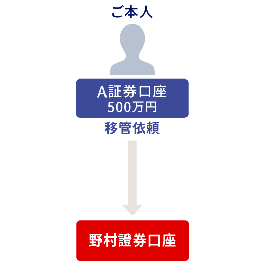 図：移管イメージ