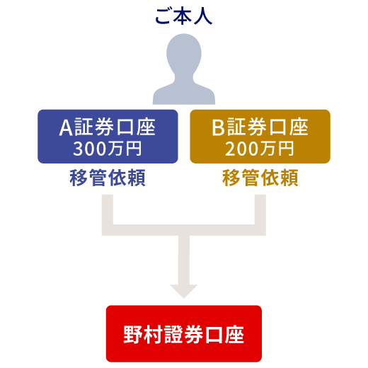 図：複数口座からの移管イメージ