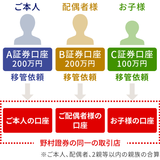 図：ご親族の移管イメージ