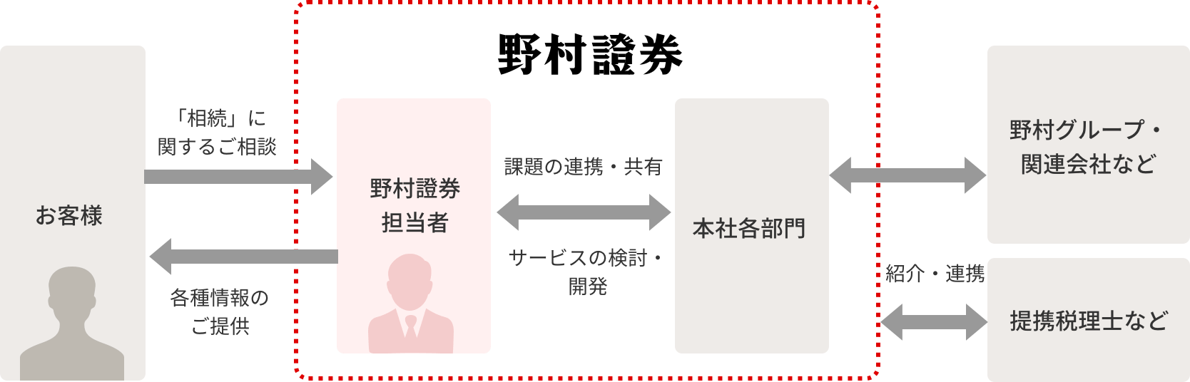 図:野村の相続対策ソリューション