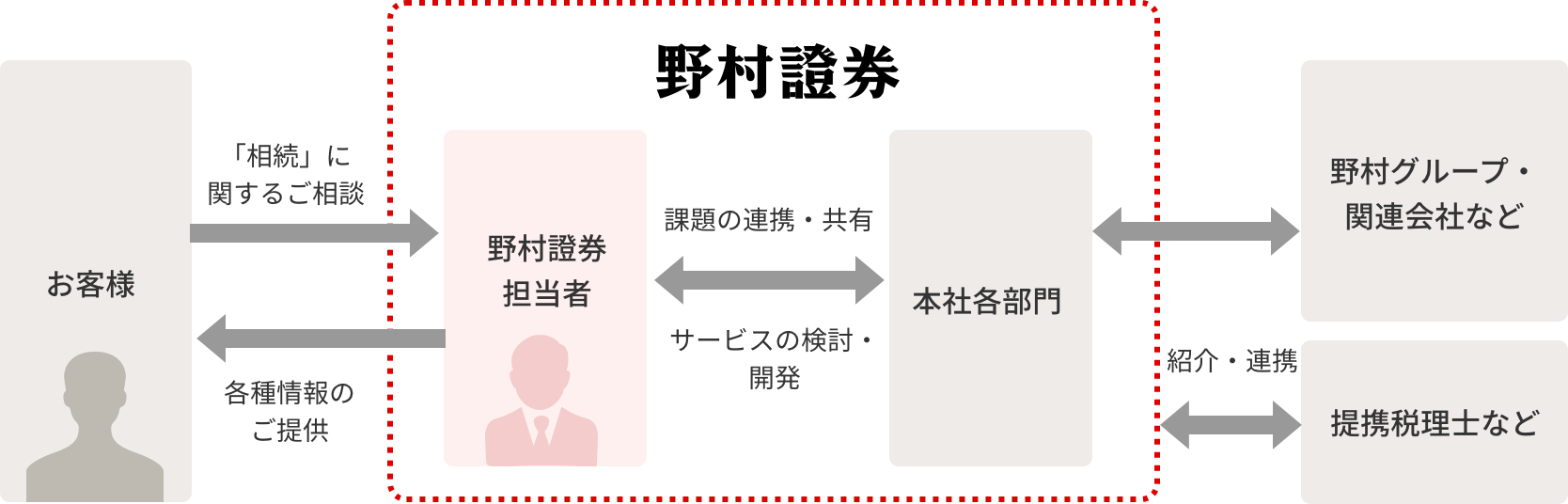 図：野村の相続対策ソリューション