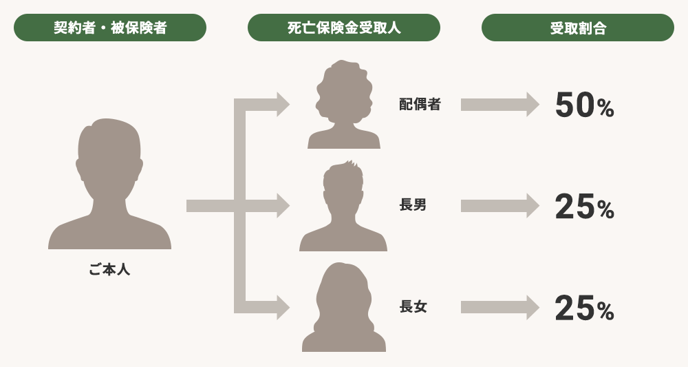 死亡保険金受取人の受取割合