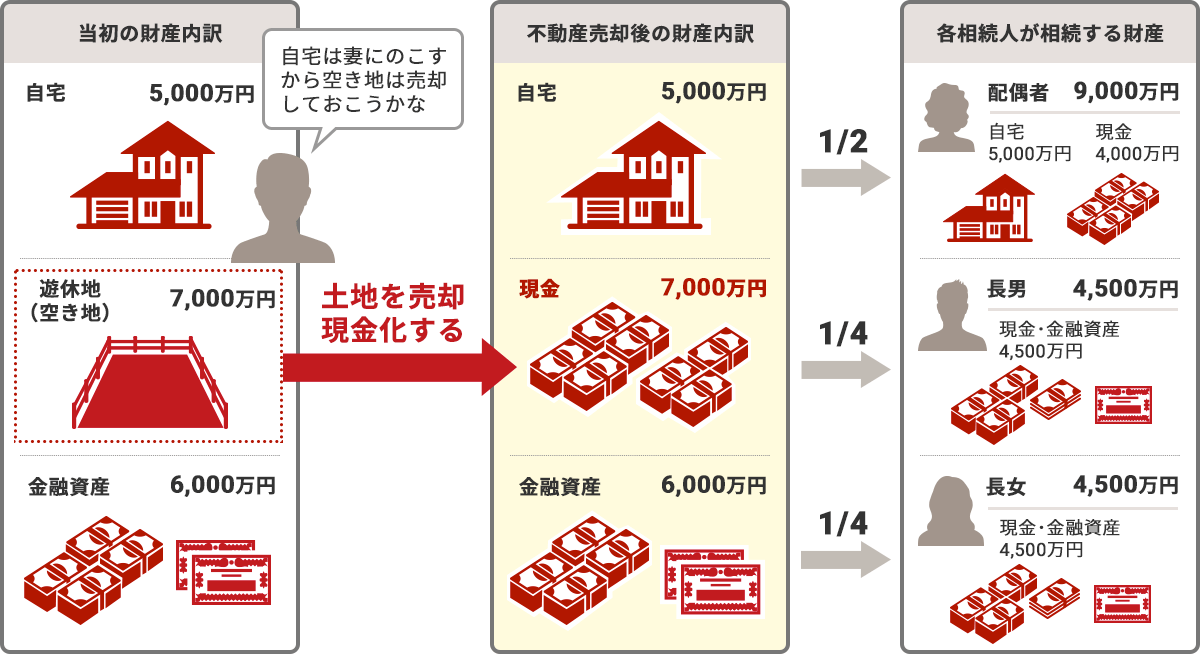 図：遺産分割