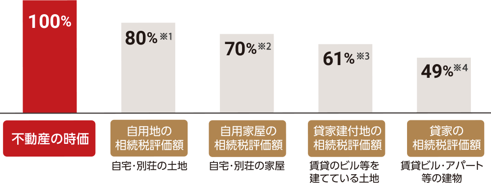 図:不動産の相続税評価額