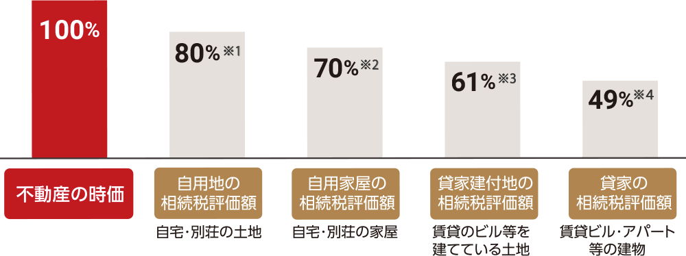 図：不動産の相続税評価額