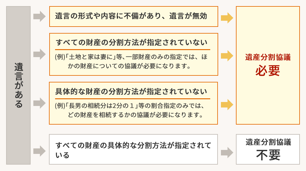 遺言を作成するときのポイント