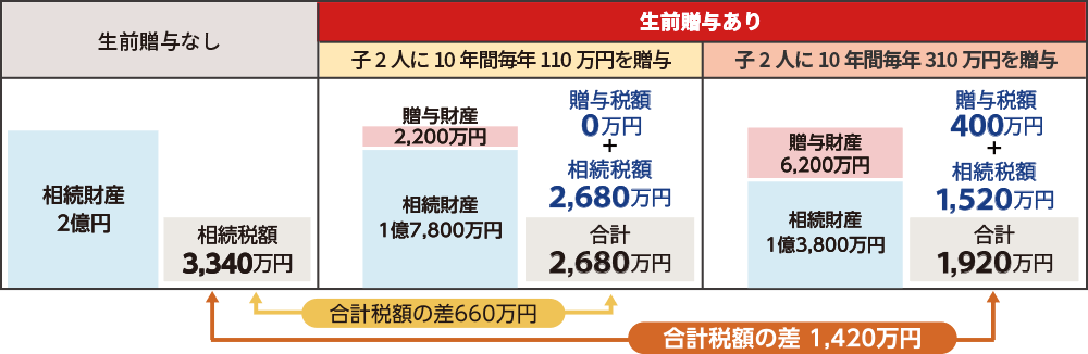 図:生前贈与による税額負担軽減効果の例