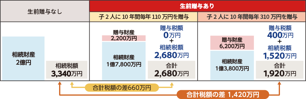 図：生前贈与による税負担軽減効果の例