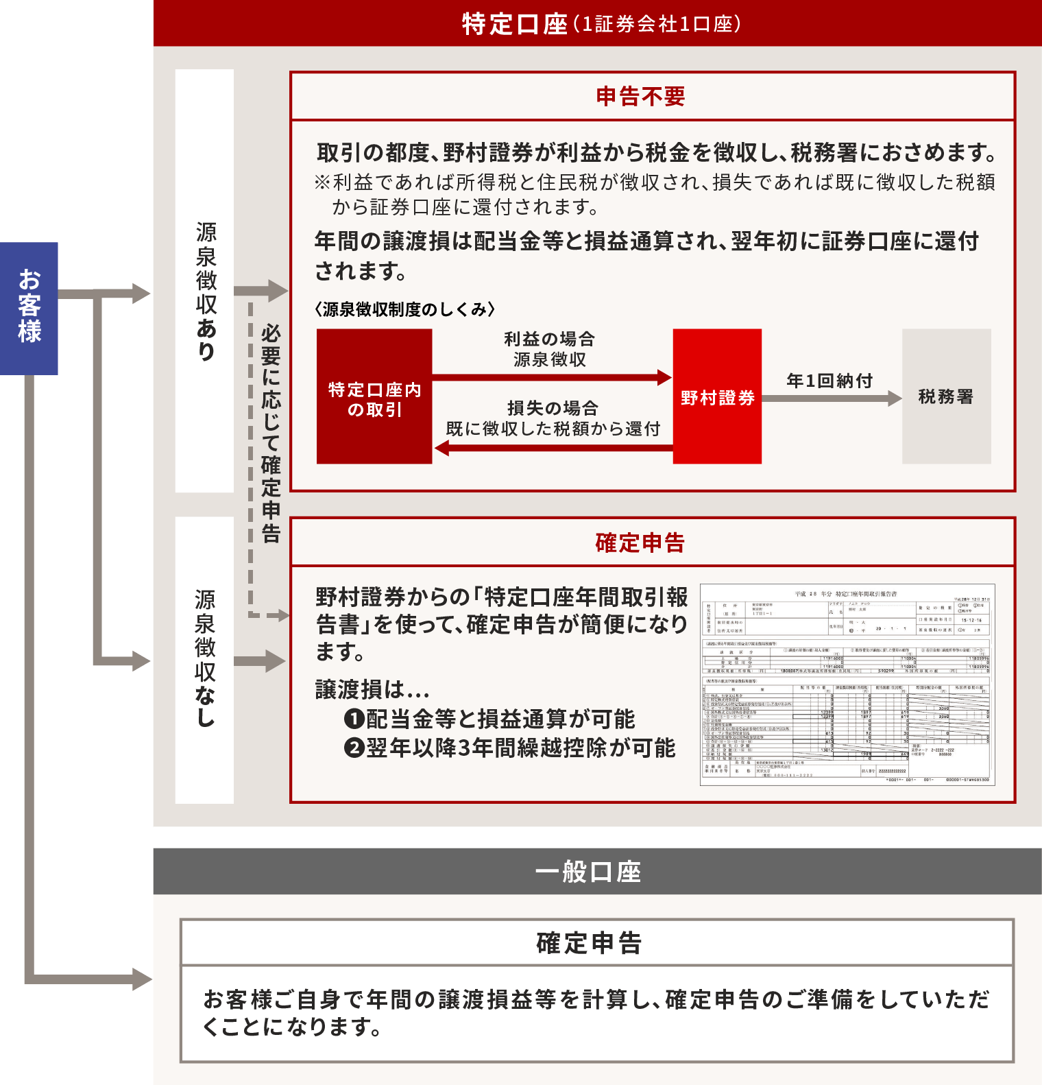 特定口座 お客様サポート 野村證券