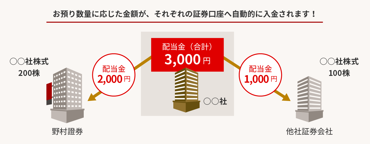 配当金の受取方法の変更 お客様サポート 野村證券