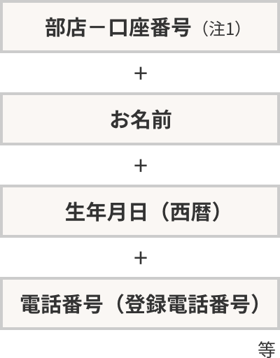 部店－口座番号（注1） + お名前 + 生年月日（西暦） + 電話番号（登録電話番号） 等