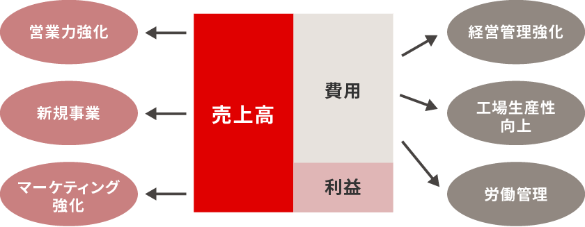 図:企業価値向上のご相談