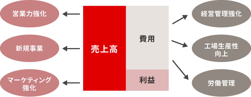 図：企業価値向上のご相談