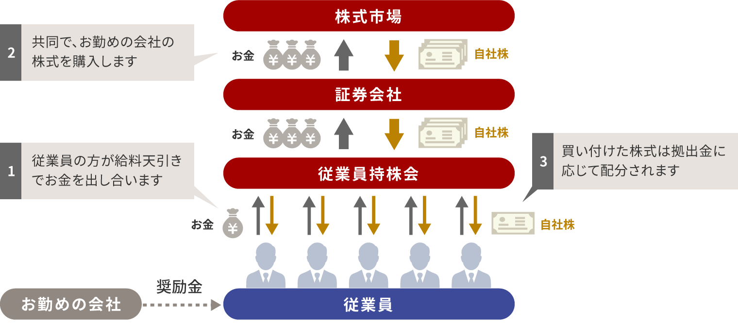 図：従業員持株会のしくみ