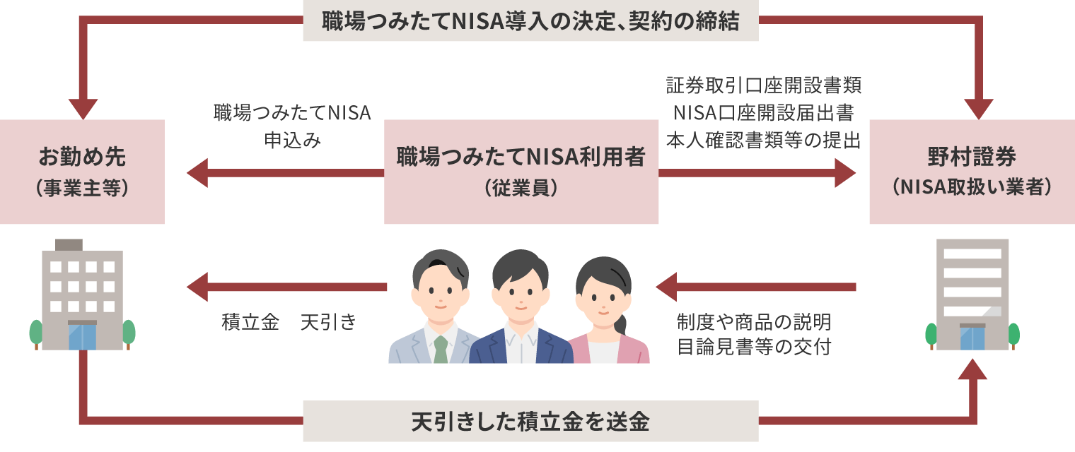 方法 売却 積立 nisa 積立NISAを現金化する方法とは？一般NISAとの違いや手順、メリットを解説！