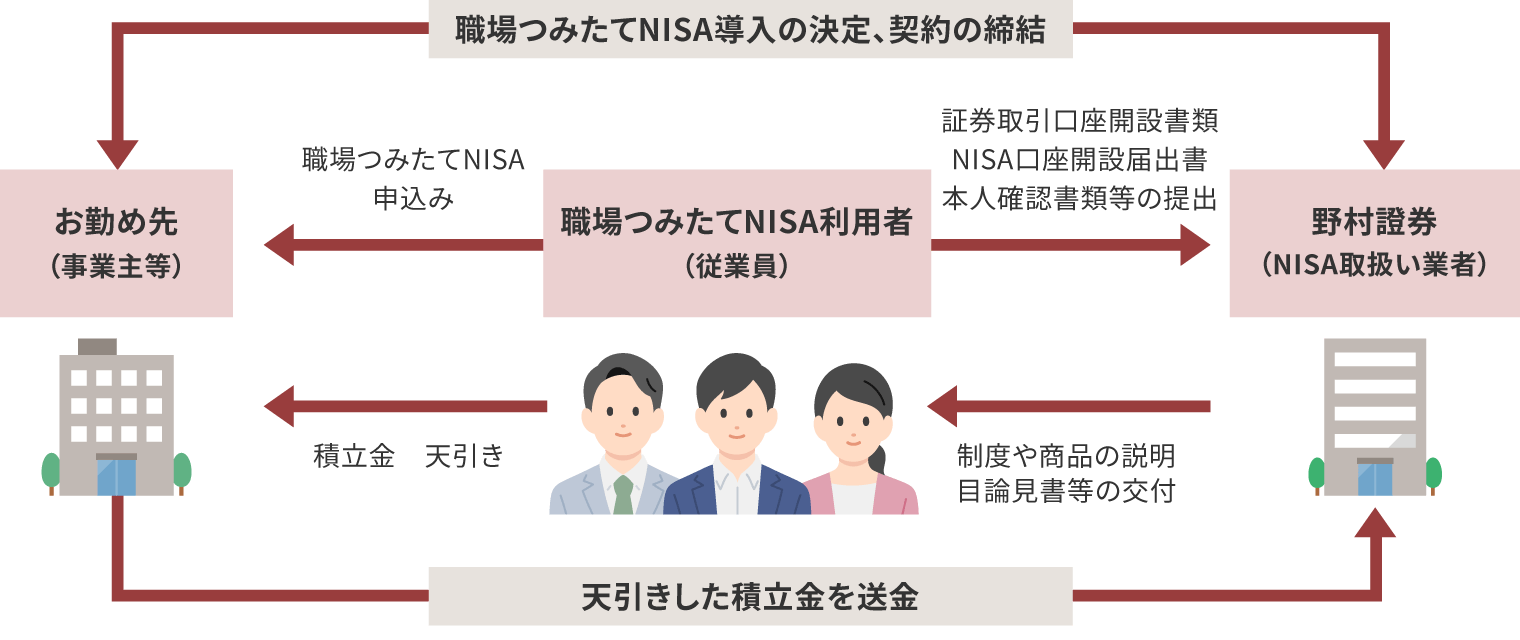 図：職場つみたてNISA概要