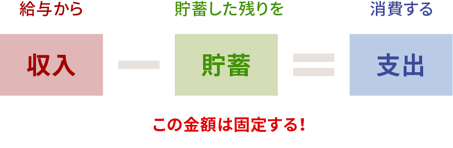 収入-貯蓄=支出