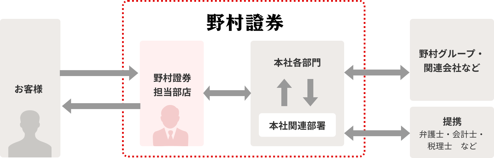 図:野村のサポート体制