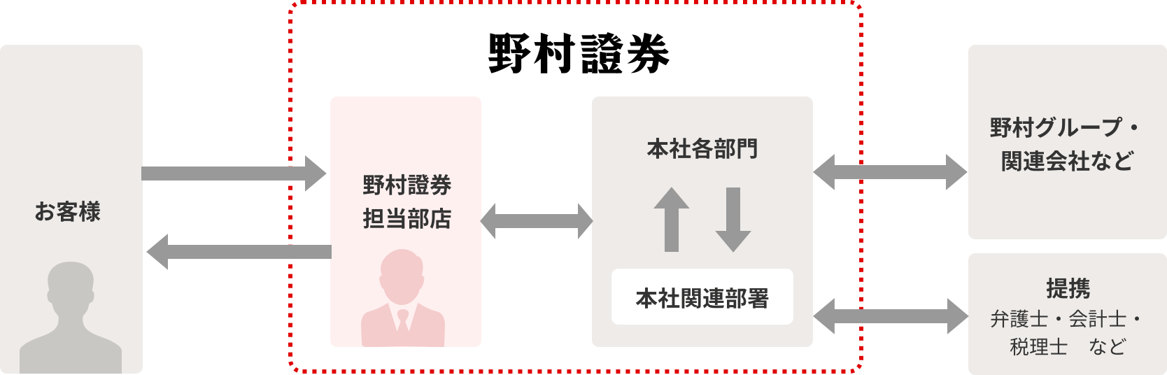 図：野村のサポート体制