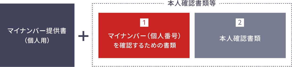 図：マイナンバー（個人番号）ご提供時の必要書類