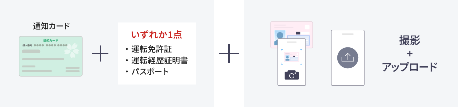 必要なもの:通知カード+運転免許証・運転経歴証明書・パスポートのいずれか1点+PCやスマートフォンなど