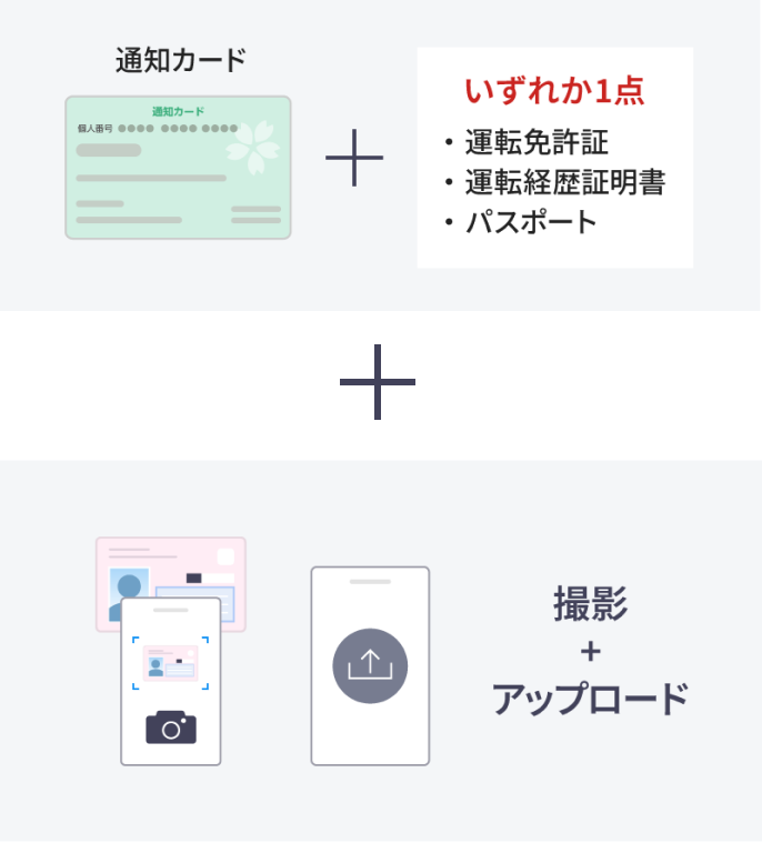必要なもの:通知カード+運転免許証・運転経歴証明書・パスポートのいずれか1点+PCやスマートフォンなど