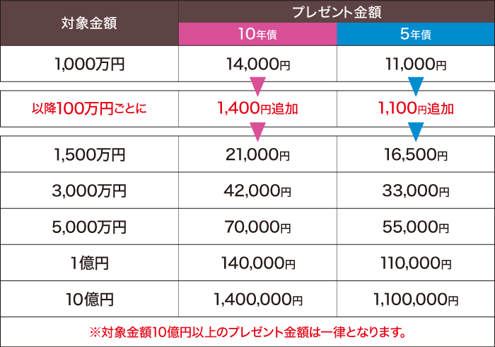 個人向け国債キャンペーン　対象金額・プレゼント金額