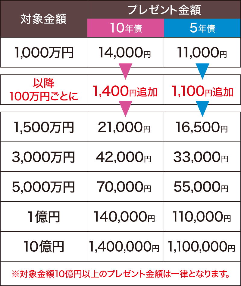 個人向け国債キャンペーン　対象金額・プレゼント金額