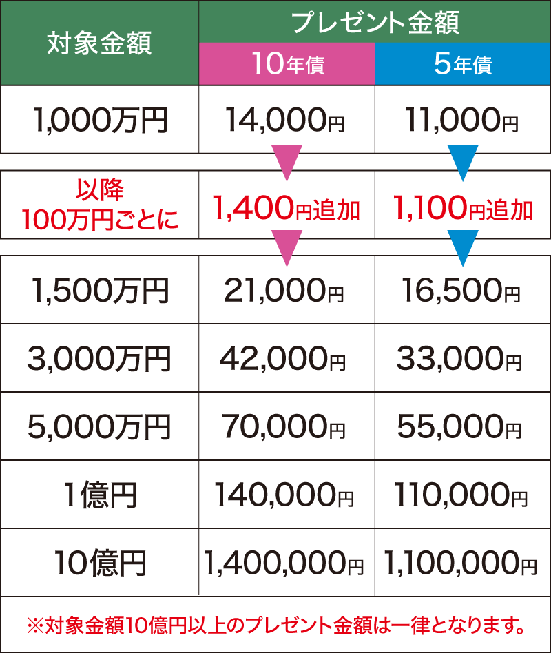 個人向け国債キャンペーン 対象金額・プレゼント金額