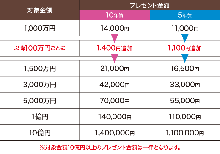 個人向け国債キャンペーン 対象金額・プレゼント金額