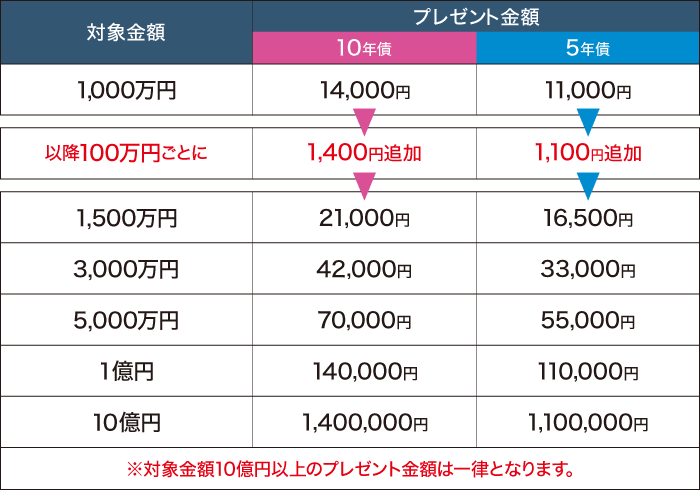 個人向け国債キャンペーン　対象金額・プレゼント金額