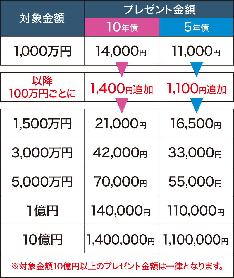 個人向け国債キャンペーン　対象金額・プレゼント金額