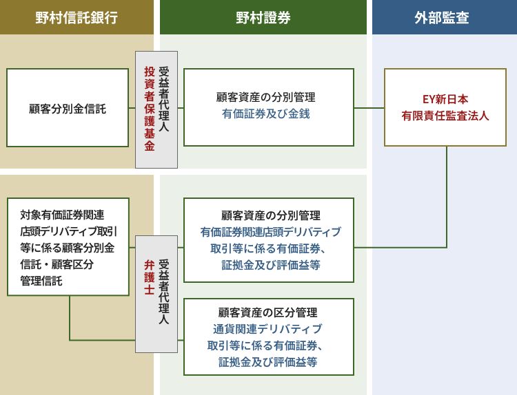 図:野村證券の分別管理体制