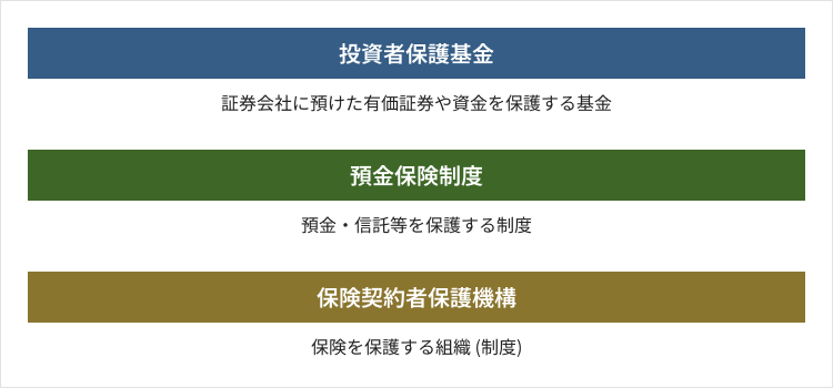 ・投資者保護基金…証券会社に預けた有価証券や資金を保護する基金。・預金保険制度…預金・信託等を保護する制度。・保険契約者保護機構…保険を保護する組織(制度)。