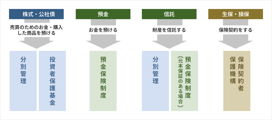 株式・公社債は売買のためのお金・購入した商品を投資者保護基金に預け、分別管理を行います。預金はお金を預金保険制度に預けます。信託は預金保険制度(元本保証のある場合)に財産を信託し、分別管理を行います。生保・損保の保険契約には保険契約者保護機構があります。