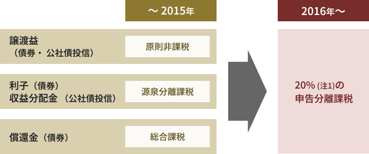 図:課税対象