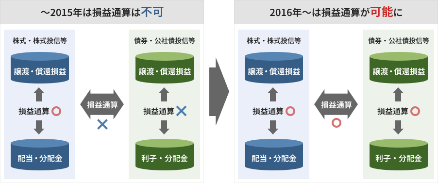 図:損益通算