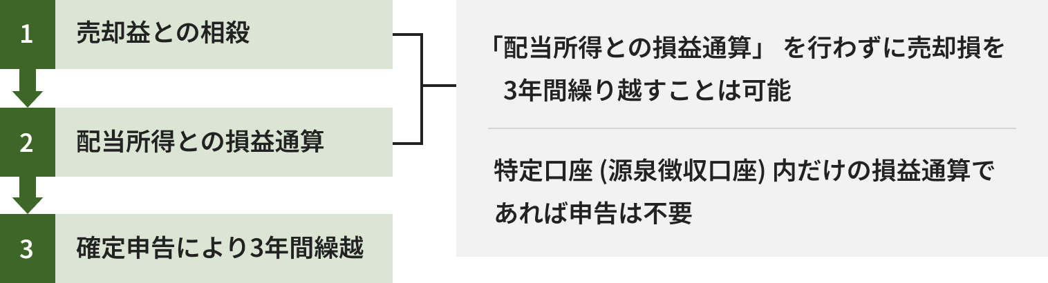 1:売却益との相殺、2:配当所得との損益通算、3:確定申告により3年間繰越。売却益との相殺と配当所得との損益通算は、「配当所得との損益通算」を行わずに売却損を3年間繰り越すことは可能で、特定口座(源泉徴収口座)内だけの損益通算であれば申告は不要です。